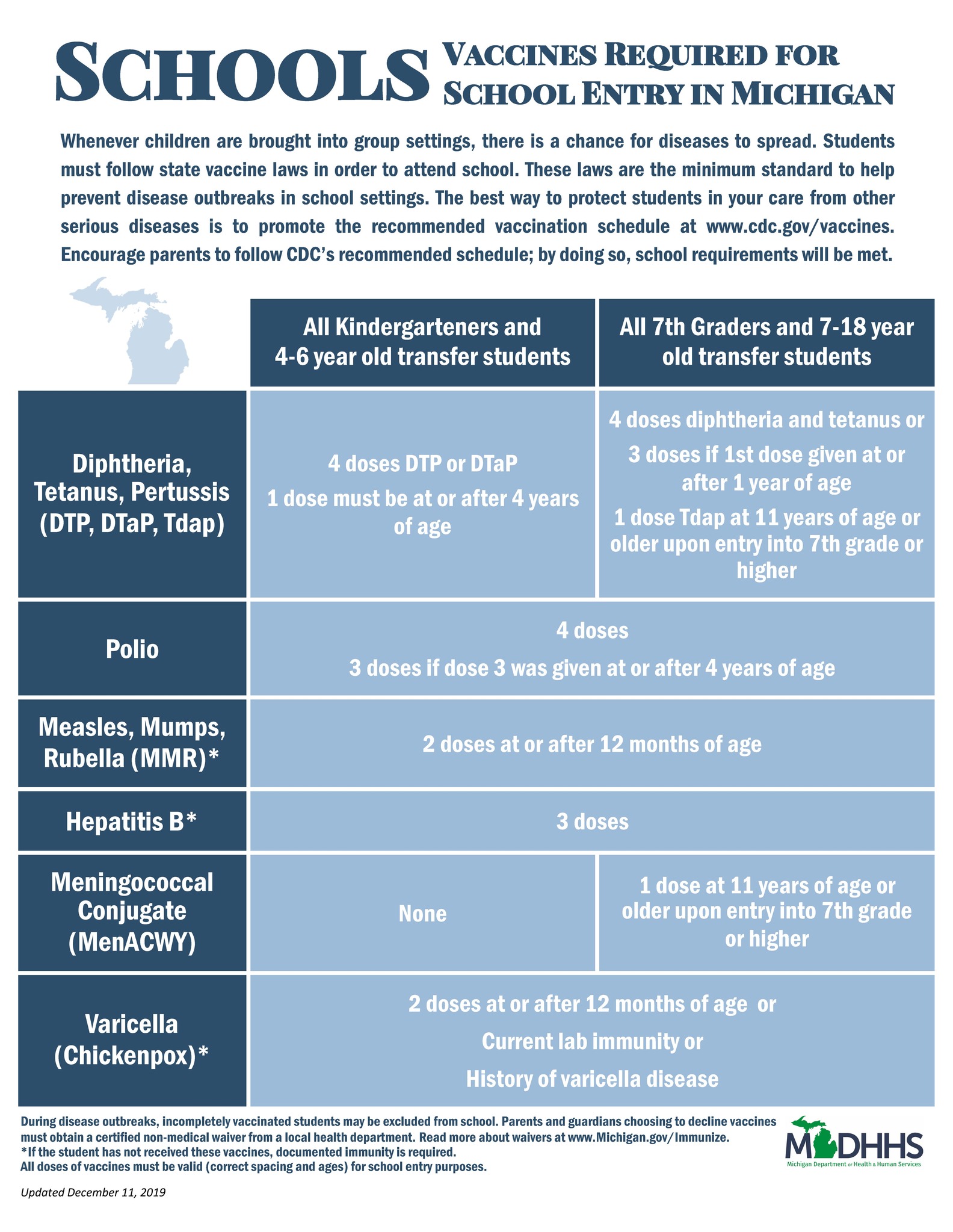 Chart of required vaccines for school entry.